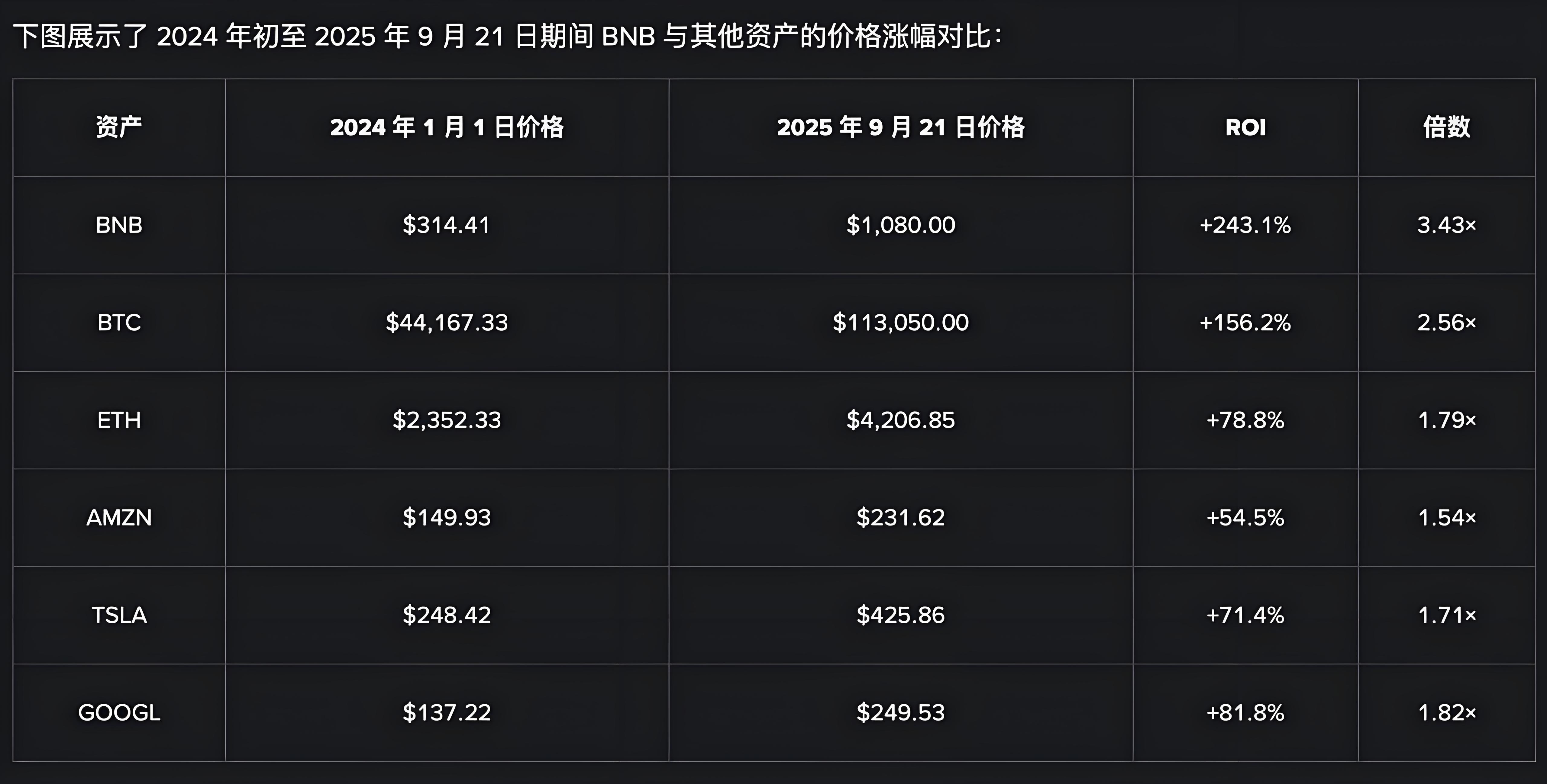 币安BNB崛起能带来哪些机遇？