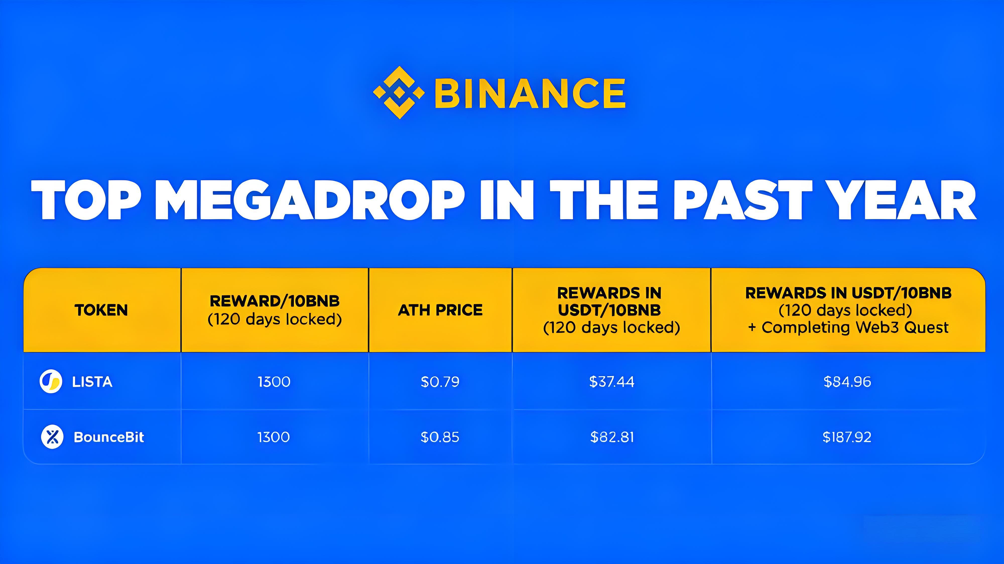 空投生態重構是否能繼續帶來早期收益？
