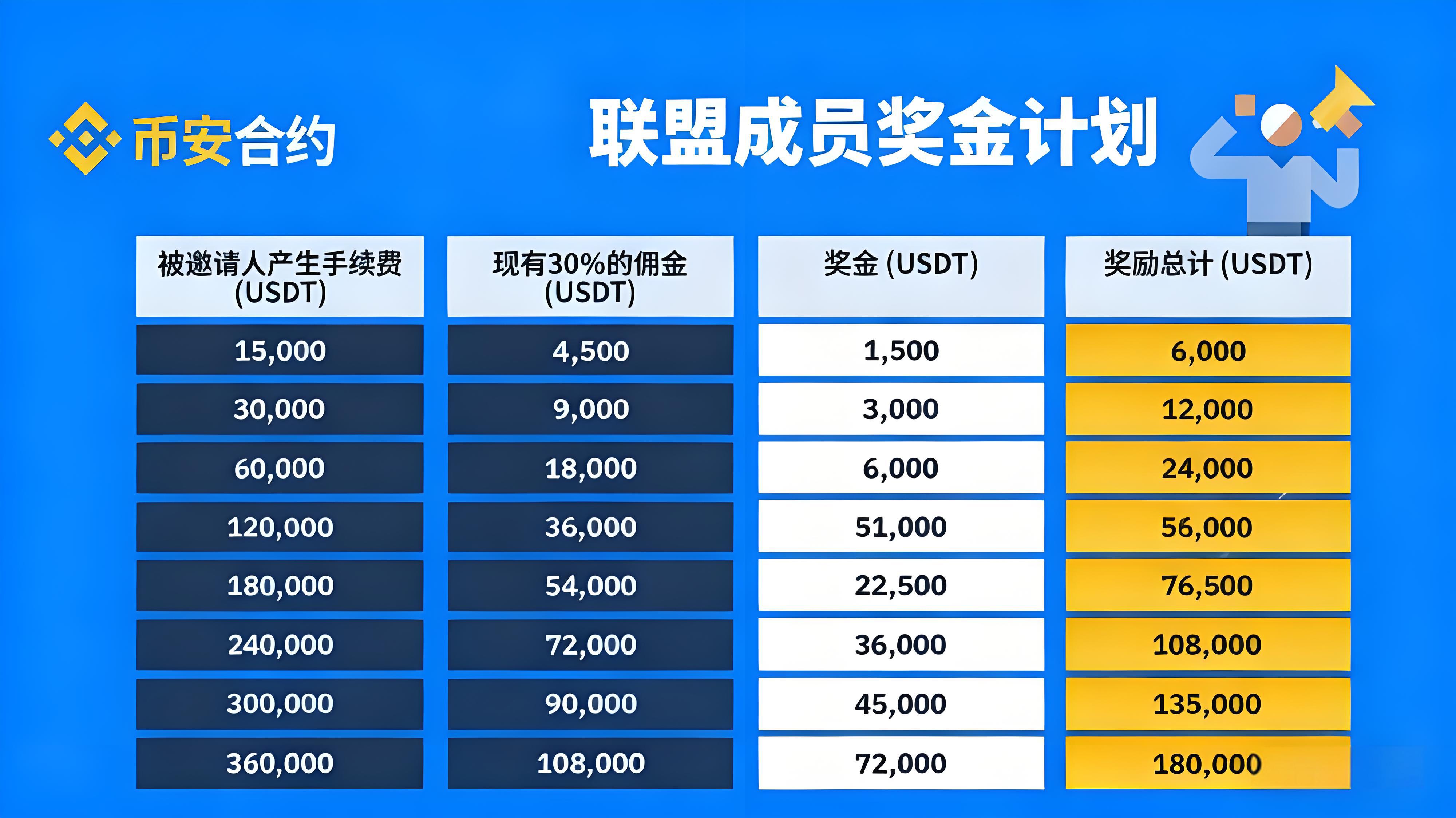 加入幣安聯盟計劃有哪些獲利？