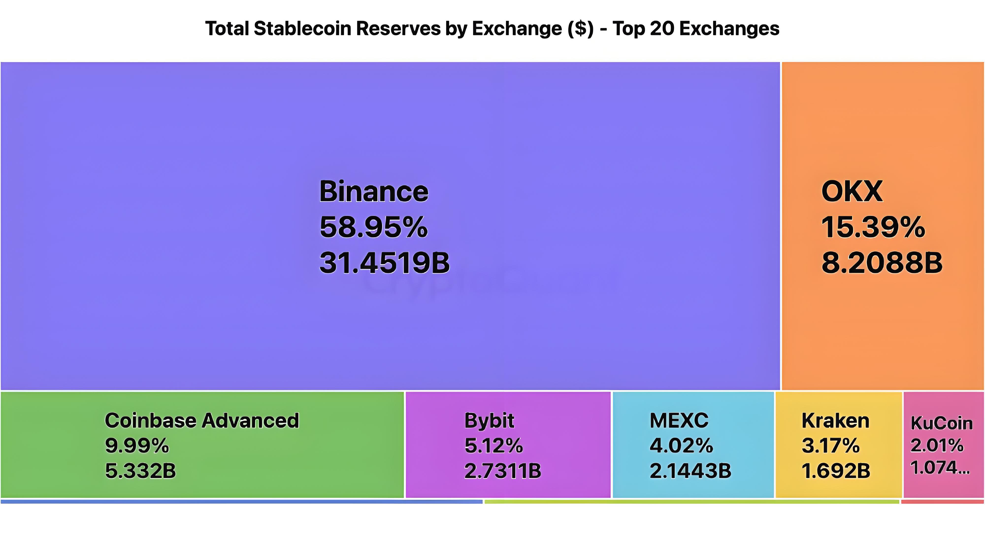 鏈上動態資料為何加密貨幣都奔向幣安?